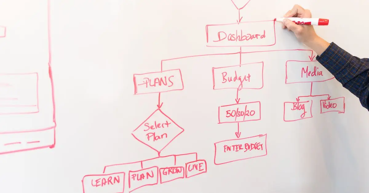 Comment Améliorer la Performances de Votre Code Simplifié